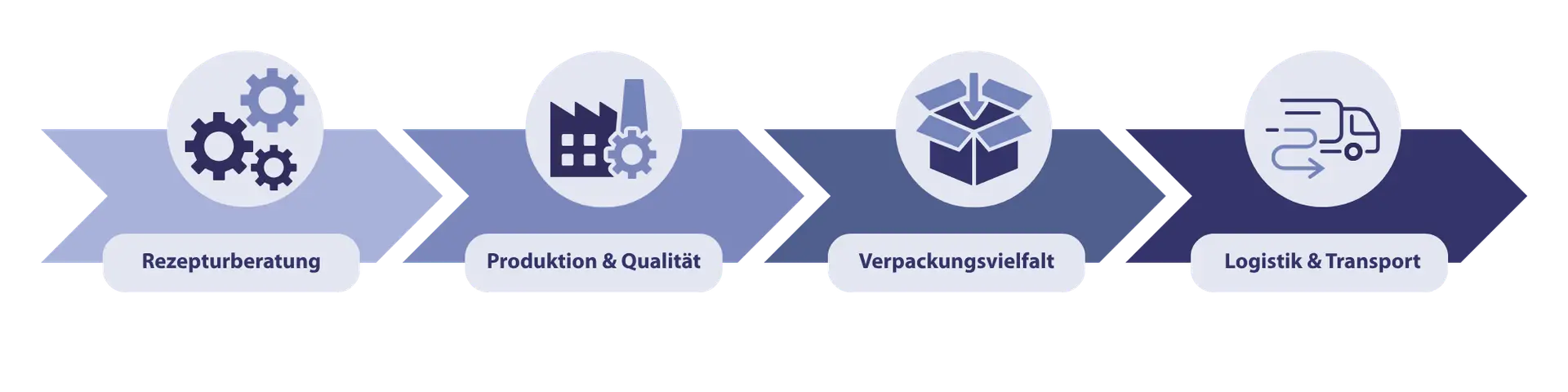 Private Label DRHT Lösungen - Produktentwicklung - Produktion & Qualität - Verpackungsvielfalt - Logistik & Transport