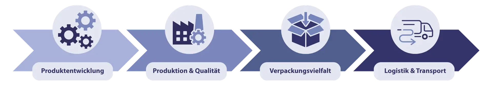 Private Label DRHT Lösungen - Produktentwicklung - Produktion & Qualität - Verpackungsvielfalt - Logistik & Transport