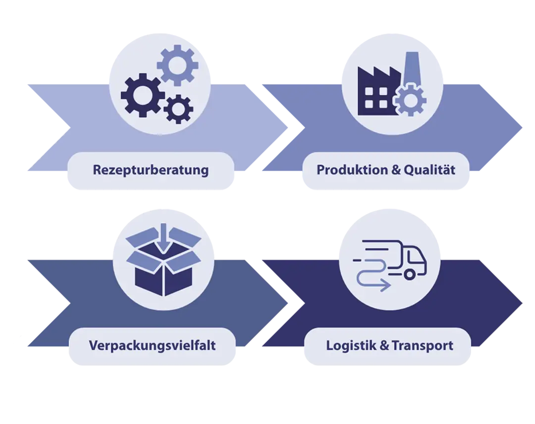 Private Label DRHT Lösungen - Produktentwicklung - Produktion & Qualität - Verpackungsvielfalt - Logistik & Transport